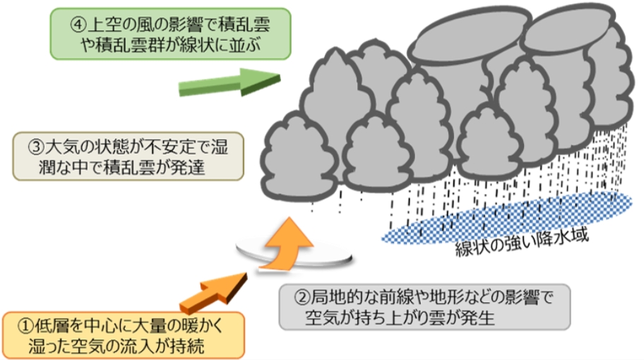 線状降水帯とは