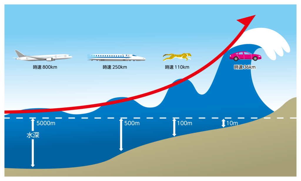 津波の速さ